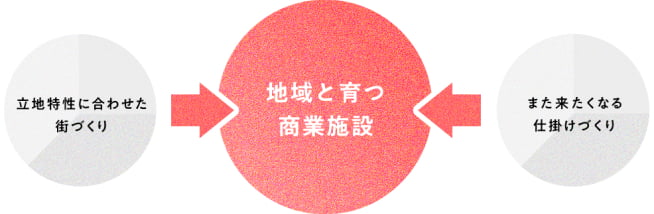 地域と育つ商業施設