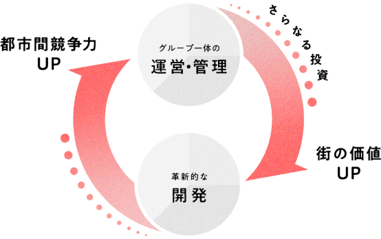 福岡市のさらなる発展につながる価値と魅力の向上