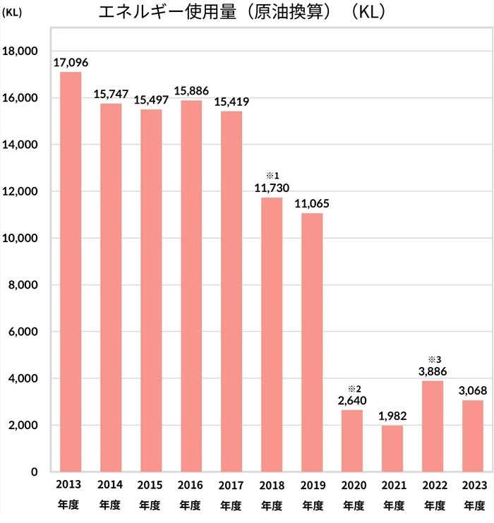 エネルギー使用量（原油換算）