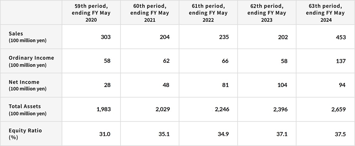 Performance graph